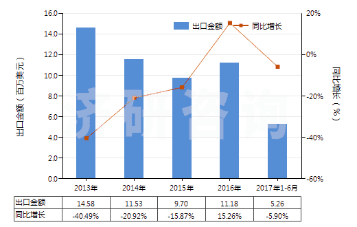 2013-2017年6月中國含氫氯氟烴（HCFCs）的混合物(HS38247400)出口總額及增速統(tǒng)計